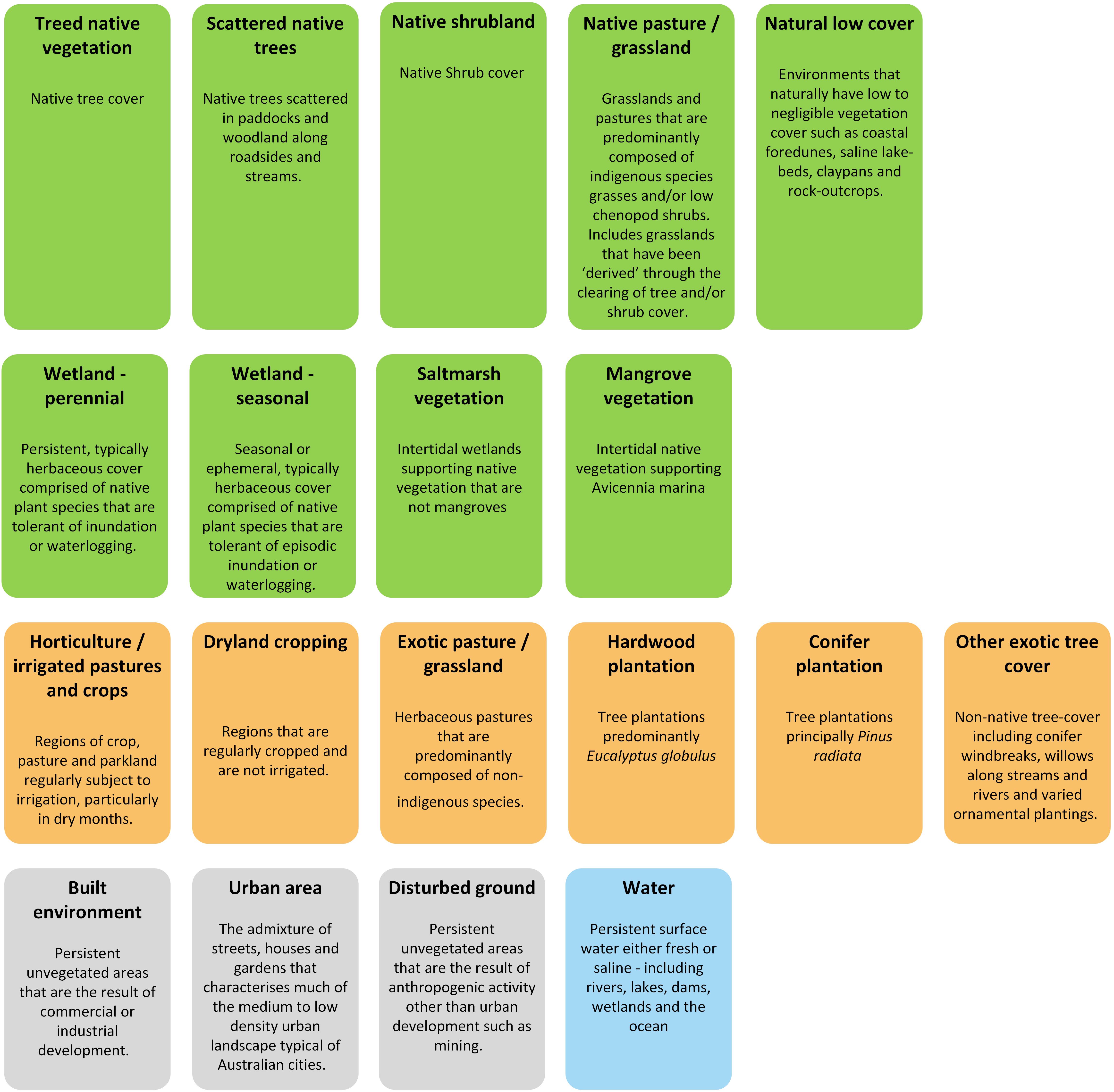 Definition of each land cover class, Treed native vegetation (native tree cover); Scattered native trees (native trees scattered in paddocks and woodland along roadsides and streams); Native shrubland (native shrub cover); Native pasture / grassland (grasslands and pastures that are predominantly composed of indigenous species and/or low shenopod shrubs. Includes grasslands that have been derived through the clearing of tree and/or shrub cover; Natural low cover (environments that have low to negligible vegetation cover such as coastal foredunes, saline lake-beds, claypans and rock-outcrops); Wetland - perennial (persistent, typically herbaceous covered comprised of native plant species that are tolerant of inundation or waterlogging); Wetland - seasonal (seasonal or ephemeral, typically herbaceous cover comprised of native plant species that are tolerant of episodic inundation or waterlogging); Saltmarsh vegetation (intertidal wetlands supporting native vegetation that are not mangroves); Mangrove vegetation (intertidal native vegetation supporting Avicennia marina); Horticulture / irrigated pastures and crops (region of crop, pasture and parkland regularly subject to irrigation, particularly in dry months); Dryland cropping (regions that are regularly cropped and not irrigated); Exotic pasture/grassland (herbaceous pastures that are predominantly composed of non-indigenous species); Hardwood plantations (tree plantations predominantly Eucalyptus globulus); Conifer plantation (tree plantations principally Pinus radiata); Other exotic tree cover (non-native tree-cover including conifer windbreaks, willows along streams and rivers and varied ornamental plantings); Built environment (persistent unvegetated areas that are the result of commercial or industrial development); Urban area (the admixture of street, houses and gardens that characterises much of the medium to low density urban landscape typical of Australia cities); Disturbed ground (persistent unvegetated areas that are the result of anthropogenic activity other than urban development such as mining); Water (persistent surface water either fresh or saline – including rivers, lakes, dams, wetlands and the ocean)