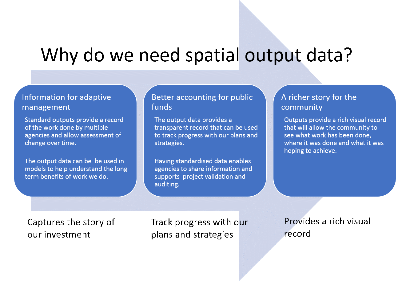 Why do we need spatial data