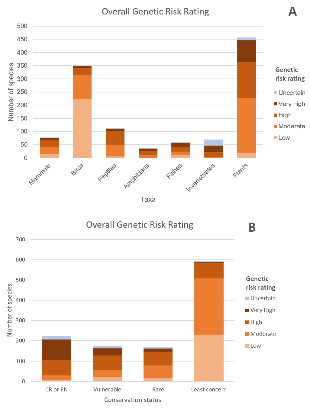 Graph showing the genetic risk ratings grouped by of A) taxonomic groups and B) conservation status. Most of the species assessed were plants, followed by birds; amny plants were rated as ‘very high’ or ‘high’ genetic risk. Around half of the assessed species are classified as ‘least concern’, a majority of which were rated as ‘low’ or ‘moderate’ risk. Of the roughly 200 species classified as critically endangered or endangered, many were classified as ‘high’ or ‘very high’ genetic risk.