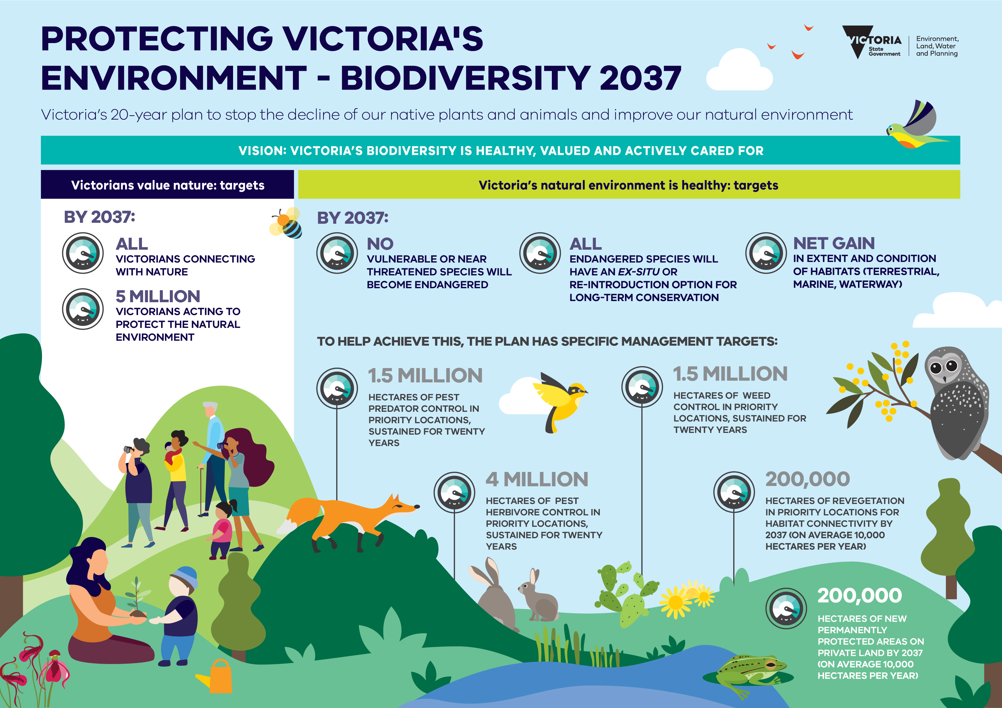 This infographic describes the Department of Environment, Land, Water, and Planning’s (DELWP) original targets in the Protecting Victoria's Environment - Biodiversity 2037 Plan. It features a header with the text ‘Protecting Victoria’s Environment - Biodiversity 2037 Victoria’s 20-year plan to stop the decline of our native plants and animals and improve our natural environment’. Below this title is the text ‘Vision: Victoria’s biodiversity is healthy, valued and actively cared for’.  It has the DELWP Victorian Government logo in the top right corner. The infographic features several designed graphics of animals, plants, landscapes, and many people. It also features invasive species such as foxes, rabbits, and prickly pear cacti.  Under the title are two columns that show the Biodiversity 2037 Plan targets with corresponding graphical icons, they include the following:  Victorians Value Nature: targets  By 2037:  *First icon with text next to it stating ‘All Victorians connecting with nature’  *Second icon with text next to it stating ‘5 million Victorians acting to protect the natural environment’  Victoria’s natural environment is healthy: targets  By 2037:  *Third icon with text next to it stating ‘No vulnerable or near threatened species will become endangered’  *Fourth icon with text next to it stating ‘All endangered species will have an ex-situ or re-introduction option for long-term conservation’  *Fifth icon with text next to it stating ‘Net gain in extent and condition of habitats (terrestrial, marine, waterway)’  To help achieve this, the plan has specific management targets:  *Sixth icon with text next to it stating ‘1.5 million hectares of pest predator control in priority locations, sustained for twenty years’  *Seventh icon with text next to it stating ‘1.5 million hectares of weed control in priority locations, sustained for twenty years’  *Eighth icon with text next to it stating ‘4 million hectares of pest herbivore control in priority locations, sustained for twenty years’  *Ninth icon with text next to it stating ‘200,000 hectares of revegetation in priority locations for habitat connectivity by 2037 (on average 10,000 hectares per year)’  *Tenth icon with text next to it stating ‘200,000 hectares of new permanently protected areas on private land by 2037 (on average 10,000 hectares per year)’  That is the end of the infographic.