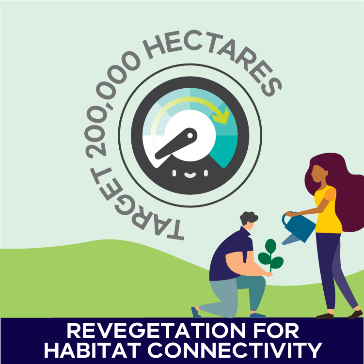 2019 Progress Report Revegetation target badge, target 200,000 hectares