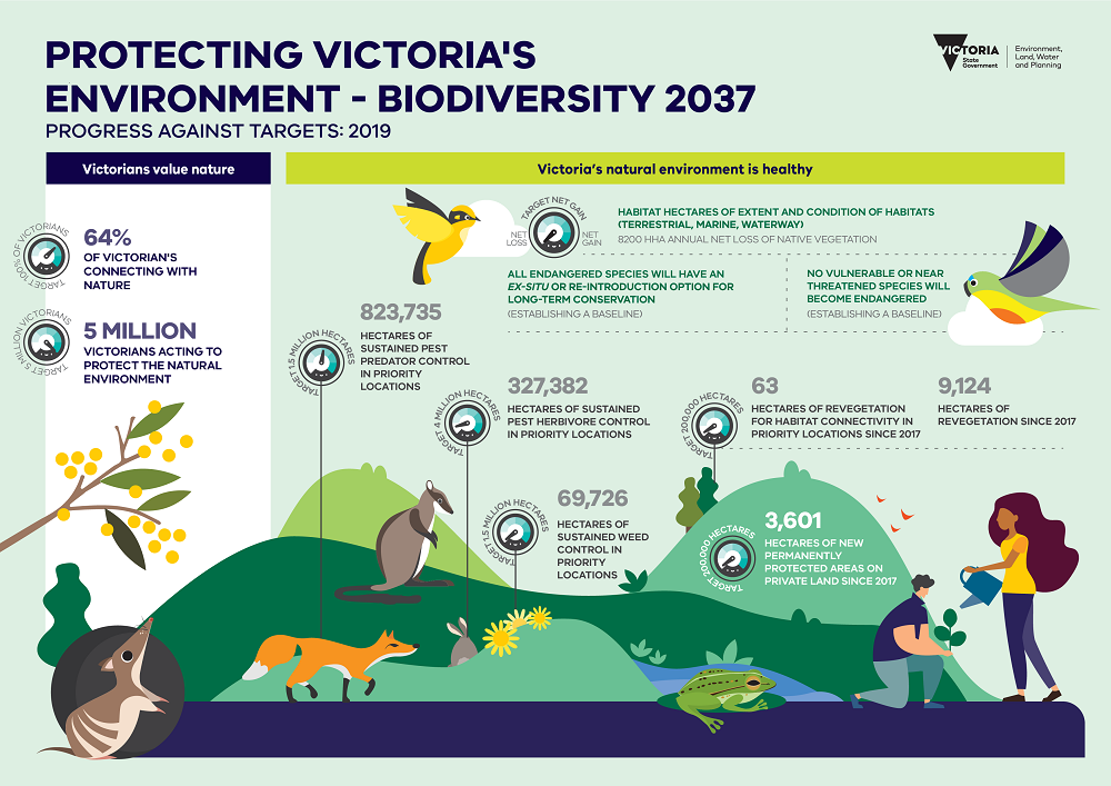 1-Infographic-Biodiversity-2037-Progress-Report-2019-updated-June-2021