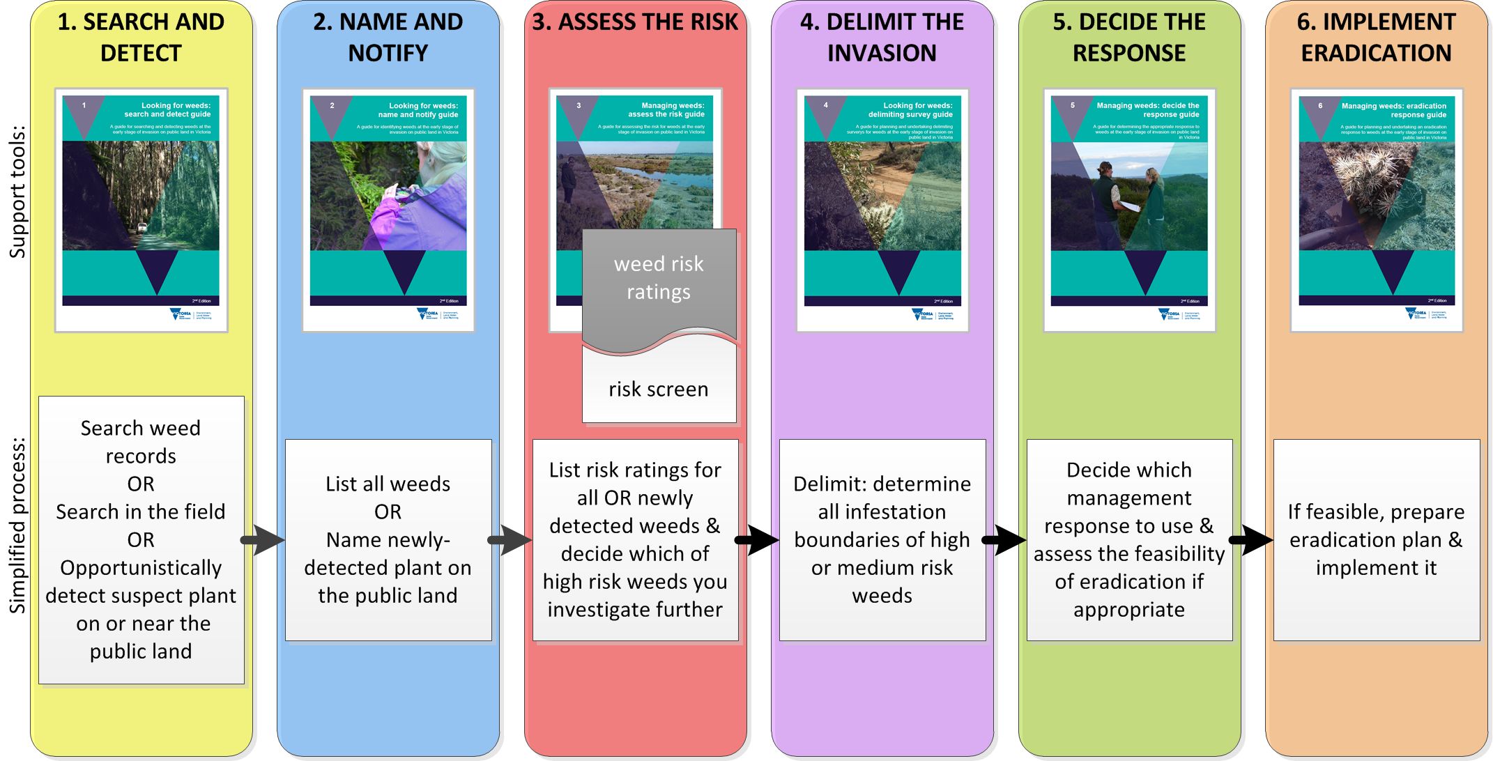 WESI Decision Making Framework for early invader weeds