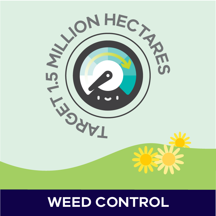 2019 Progress Report Weed control target badge, target 1.5 million hectares