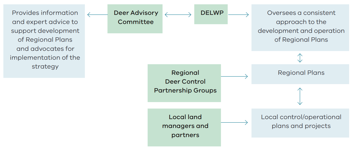 Figure describing the deer control framework in Victoria.