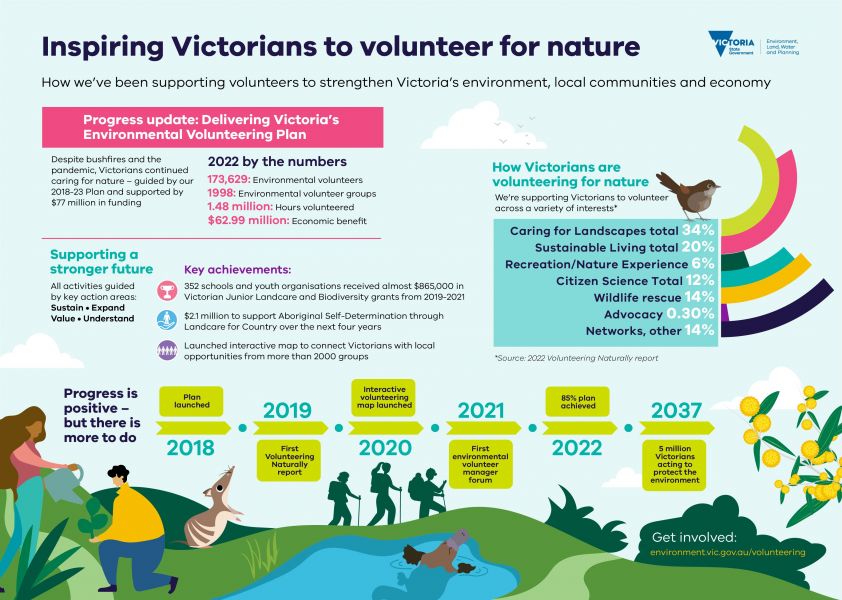 infographic showing implementation progress of the Environmental Volunteering Plan