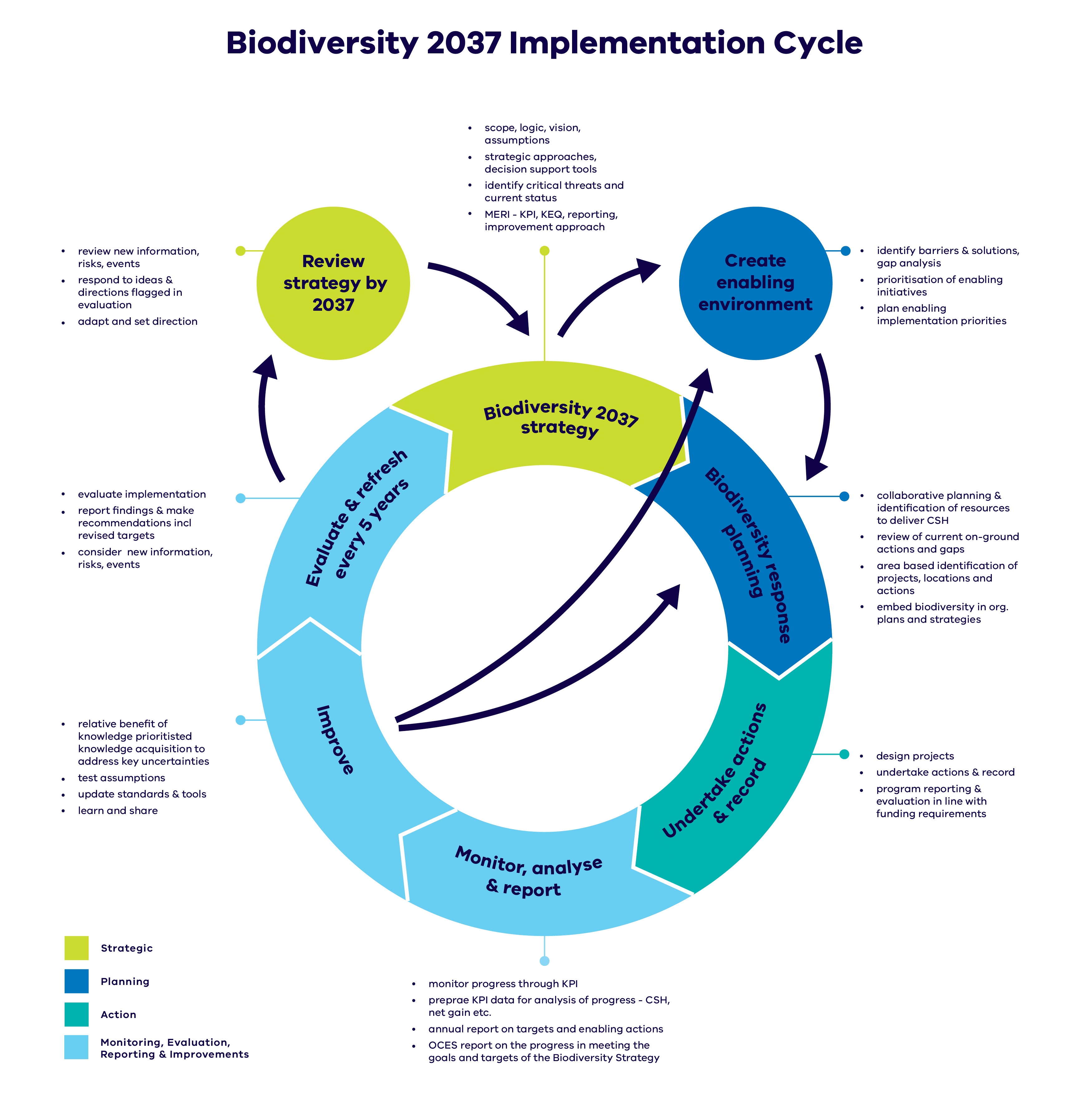 The Biodiversity 2037 Implementation cycle, outlining the steps taken within and across the 20-year timeframe.