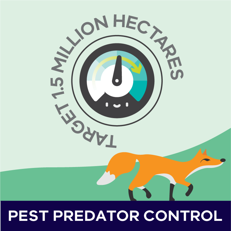 2019 Progress Report Predator control target badge, target 1.5 million hectares