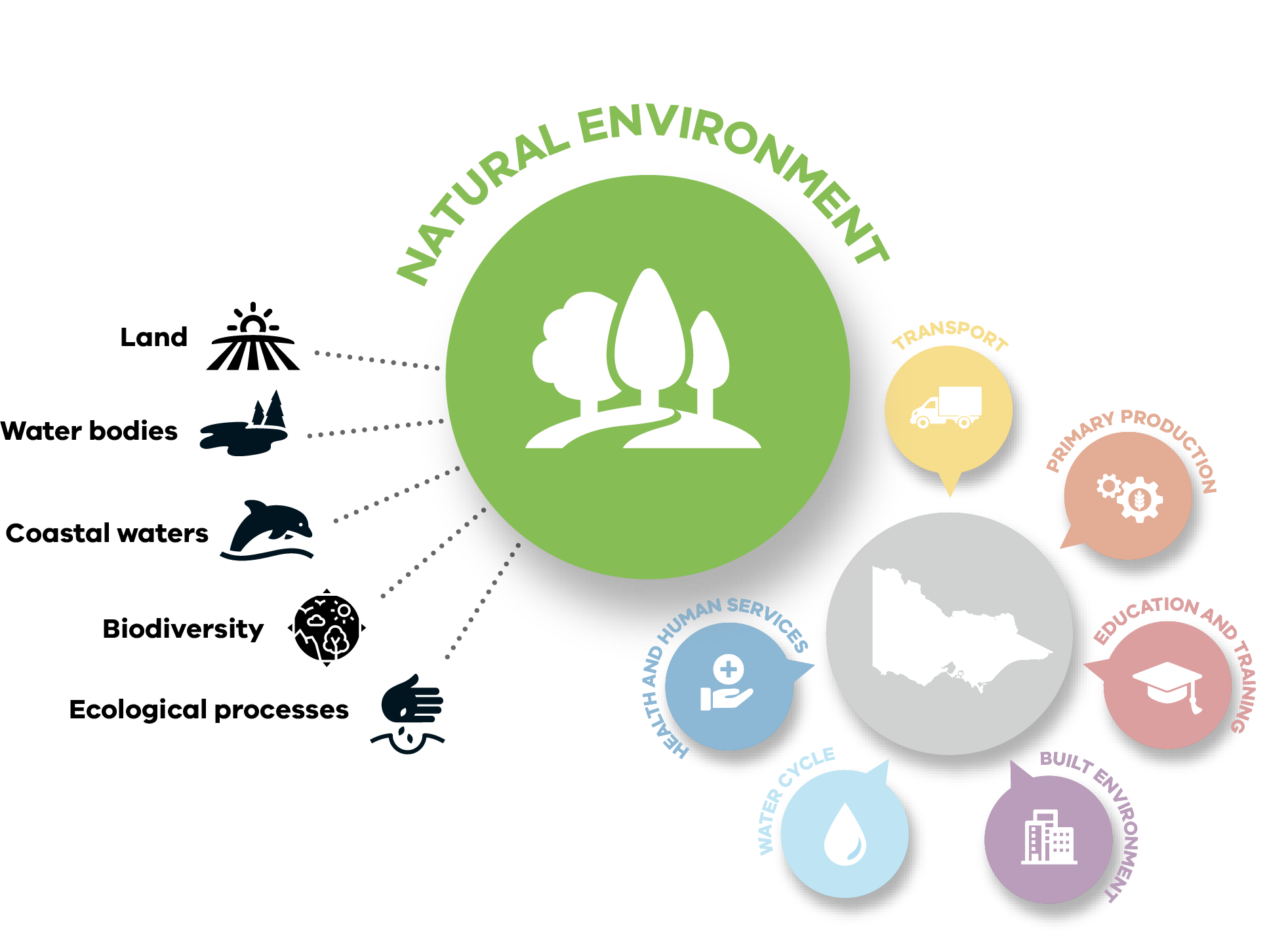 The Natural Environment is one of the seven Adaptation Action Plans, and includes Land ecosystems, water bodies, coastal waters, biodiversity, and ecological processes