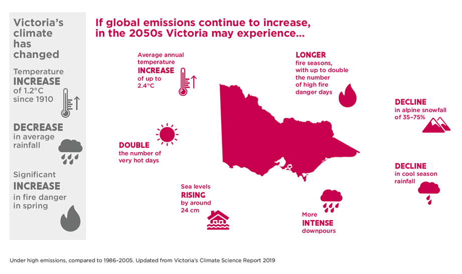 This is a figure says that Victoria’s climate has changed with a temperature increase of 1.2 degrees Celsius since 1910, a decrease in annual rainfall and a significant increase in fire danger in spring. The figure also says that if global emissions continue to increase, in the 2050s Victoria may experience  an average temperature increase of up to 2.4 degrees Celsius, longer fire seasons with up to double the number of high fire danger days, a decline in alpine snowfall of 35-75 per cent, a decline in cool season rainfall, more intense downpours, sea level rising by about 24 centimetres and double the number of very hot days. The figure is from the Victoria’s Climate Change Strategy published by the Department of Environment Land Water and Planning in 2021.