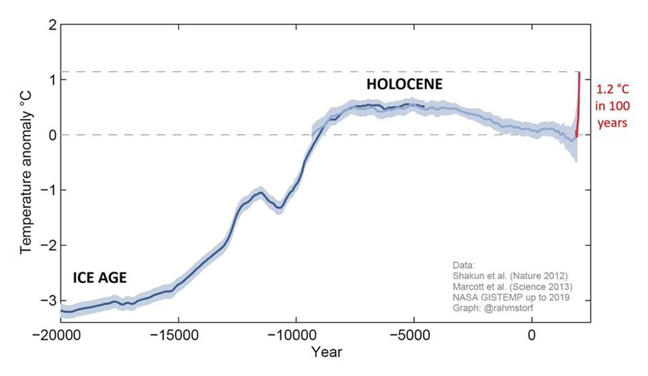 Graph showing rate of temperature change over time, with a approximately 3.5 degree change in the previous 20,000 years, and 1.2 degree celcus increase in the last 100 years.