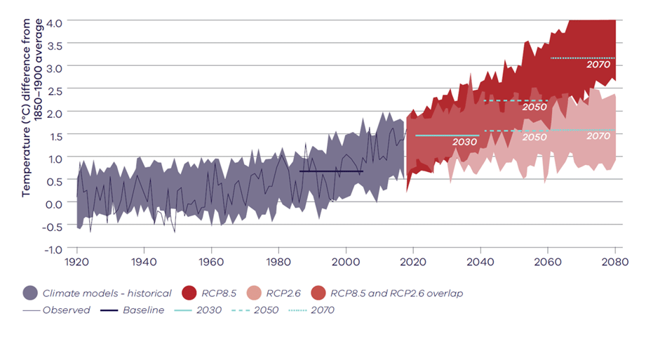 Average annual temperatures of Victoria in observations and models relative to the pre-industrial era, showing the highest (RCP 8.5) and lowest (RCP 2.6) emissions pathways. The thicker lines show the 20-year average temperature from the average of all models for each time period. The figure is sourced from Victorian Climate Projections 2019 published by CSIRO.