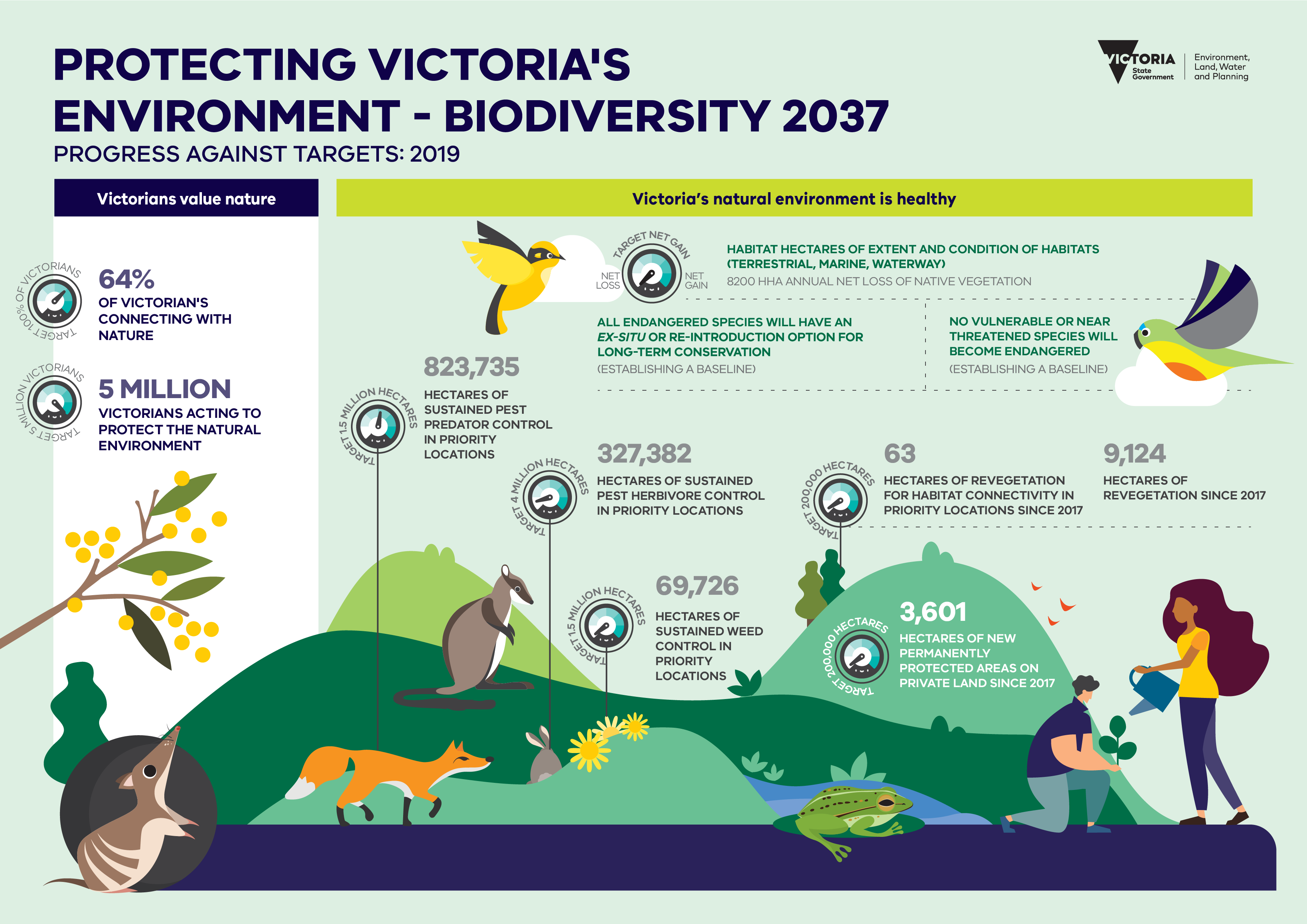 This infographic describes how Victoria is tracking against the targets in Protecting Victoria's Environment - Biodiversity 2037 in 2019. It features a header with the text ‘Protecting Victoria’s Environment - Biodiversity 2037 progress against targets: 2019’. It has the DELWP Victorian Government logo in the top right corner. The infographic features several designed graphics of animals, plants, landscapes, and people. It also features invasive species such as foxes and rabbits.      Under the title are two columns that show progress against the Biodiversity 2037 Plan targets in 2019 with corresponding graphical icons, they include the following:      Victorians Value Nature      First icon with text ‘Target 100% of Victorians’   Next to the icon is the text ‘64% of Victorian’s connecting with nature’      Second icon with text ‘Target 5 million Victorians’   Next to the icon is the text ‘5 million Victorians acting to protect the natural environment’                                 Victoria’s natural environment is healthy      Third icon with text ‘Net loss’ on the left side, then ‘target net gain’ in the centre, then ‘net gain’ on the right side.   Next to the icon is the text ‘Habitat hectares of extent and condition of habitats (terrestrial, marine, waterway)   Under this is the result from this with the text ‘8200 HHA annual net loss of native vegetation’   Under this is the text ‘All endangered species will have an ex-situ or re-introduction option for long-term conservation   Under this is the result from this with the text ‘establishing a baseline’   Under this is the text ‘No vulnerable species or near threatened species will become endangered’   Under this is the result from this with the text ‘Establishing a baseline’      Fourth icon with text ‘Target 1.5 million hectares’   Next to the icon is the text ‘823,735 hectares of sustained pest predator control in priority locations’      Fifth icon with text ‘Target 4 million hectares’   Next to the icon is the text ‘327,382 hectares of sustained pest herbivore control in priority locations’      Sixth icon with text ‘Target 200,000 hectares’   Next to the icon is the text ’63 hectares of revegetation for habitat connectivity in priority locations since 2017’ and ‘9,124 hectares of revegetation since 2017’      Seventh icon with text ‘Target 1.5 million hectares’   Next to the icon is the text ‘69,726 hectares of sustained weed control in priority locations’      Eighth icon with text ‘Target 200,000 hectares’   Next to the icon is the text ‘3,601 hectares of new permanently protected areas on private land since 2017’         That is the end of the infographic. 