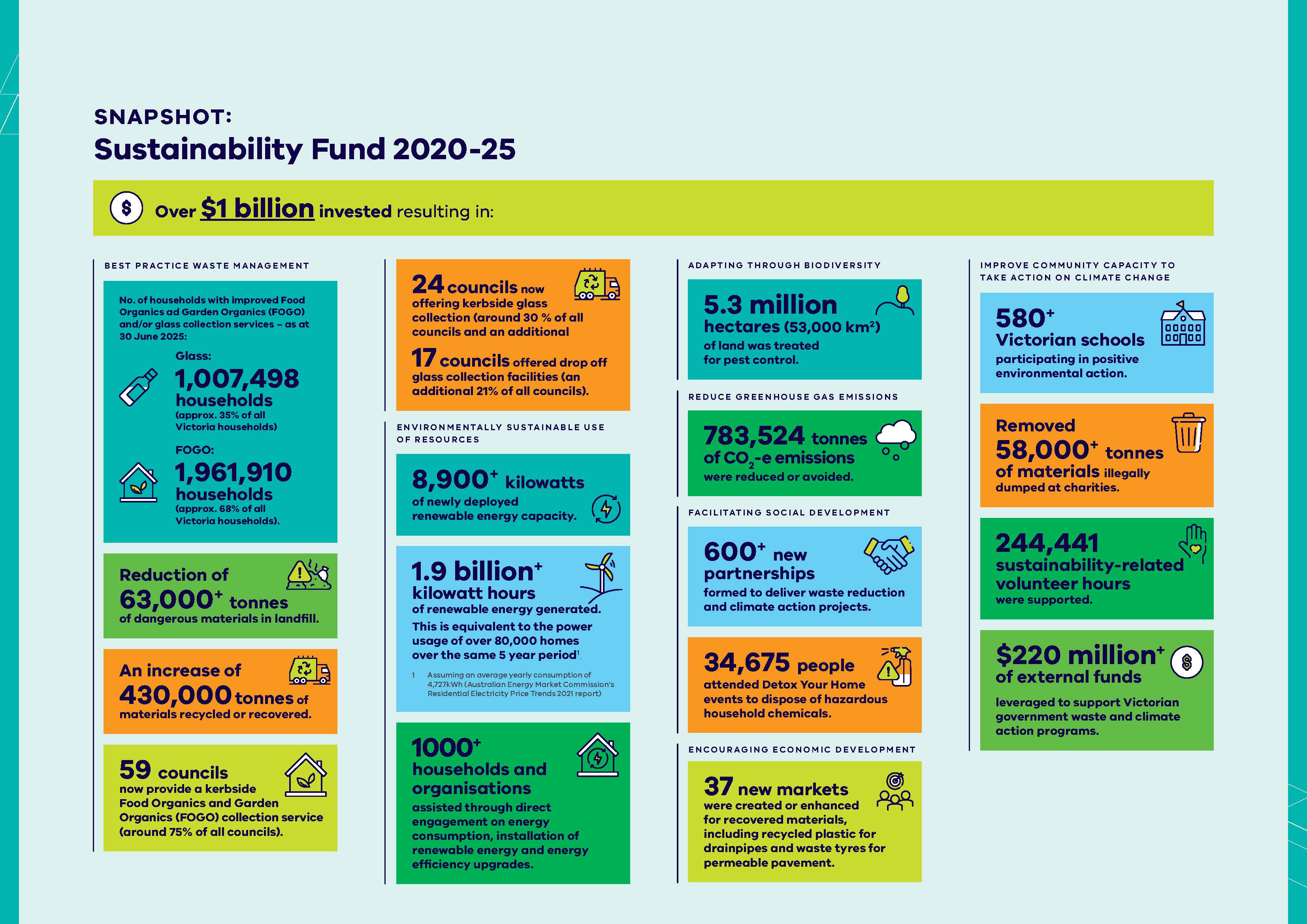 Info-graphic of 2019-24 sustainability fund snapshot