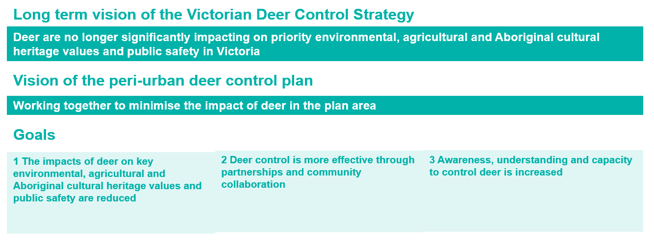 Describes the long term vision of the Victorian Deer Control Strategy and the vision and goals of the Peri-urban Deer Control Plan.