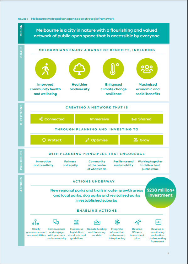 Melbourne Metropolitan open space strategic framework graphic