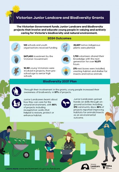  Victorian Junior Landcare and Biodiversity Grants. The Victorian Government funds Junior Landcare and Biodiversity projects that involve and educate young people in valuing and actively caring for Victoria’s biodiversity and natural environment. 2024 Outcomes. 123 schools and youth organisations received funding. 25,607 native indigenous plants were planted. $471,493 investment by the Victorian Government. 1,759 volunteers shared their knowledge with the next generation for over 10,571 hours. 10,161 young Victorians were involved in projects, from pre-school age to senior high schools. 275 nest boxes were installed, creating habitat and shelter for insects and native animals. Biodiversity 2037 Plan. Through their involvement in the grants, young people increased their awareness of biodiversity in 97% of projects. Junior Landcarers learnt about how they can care for the natural environment, with 80% of projects including revegetation works that helped to restore, protect or enhance habitat. Junior Landcarers gained hands-on skills through on-ground activities including 372 community days. 86% of projects reported improving habitats for animals/insects as an environmental outcome.