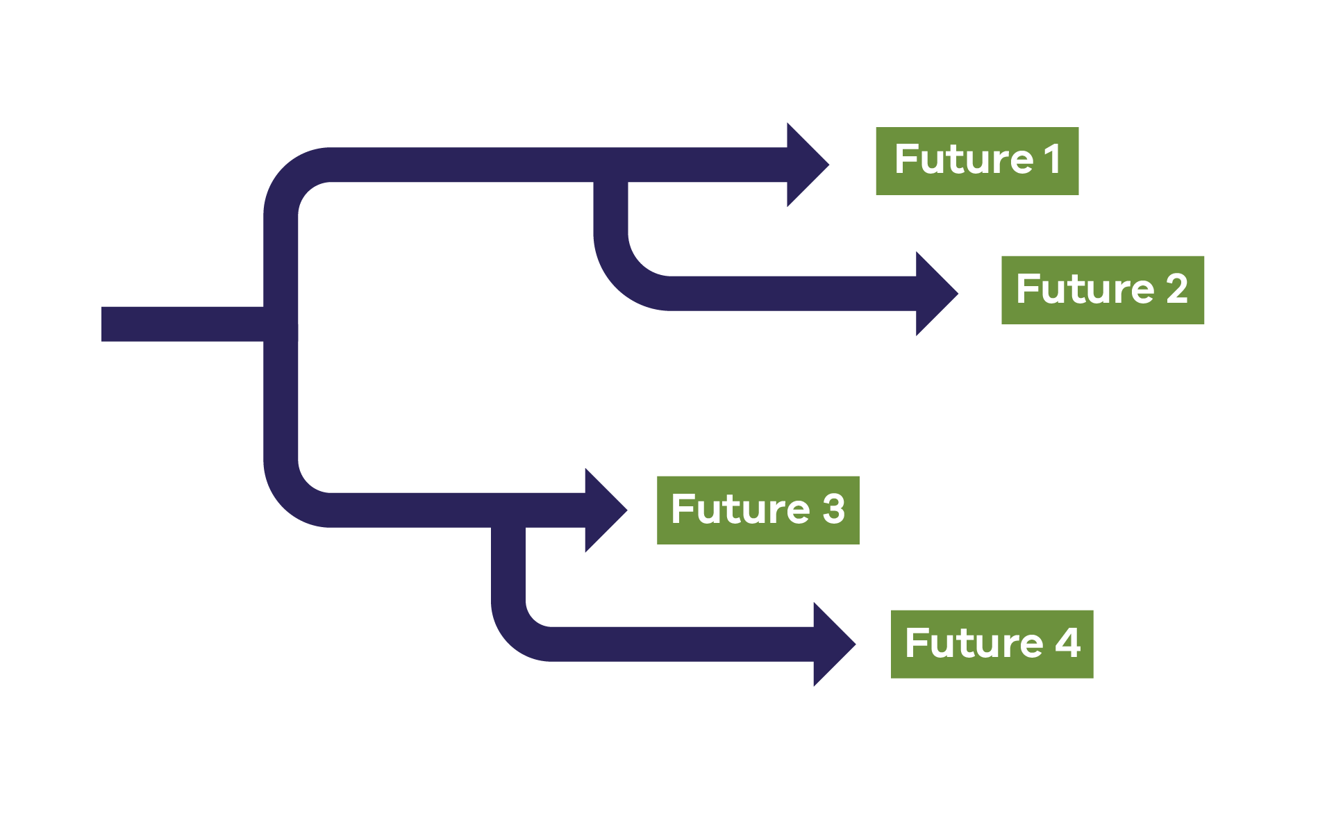 Image showing branching arrows indicating possible futures