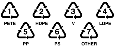 Diagram showing seven recycling symbols labeled 1 through 7, each with corresponding plastic types