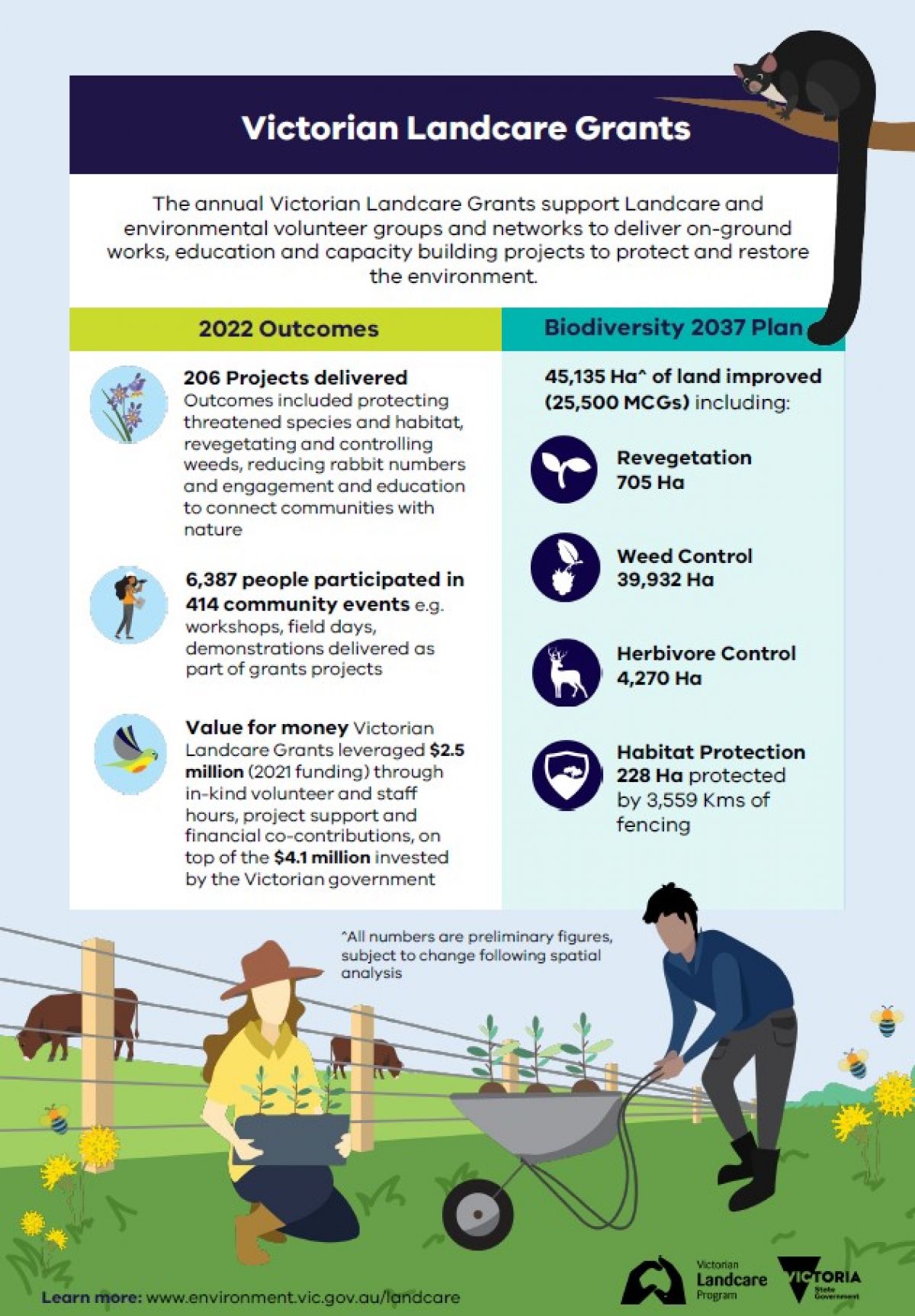 Victorian Landcare Grants