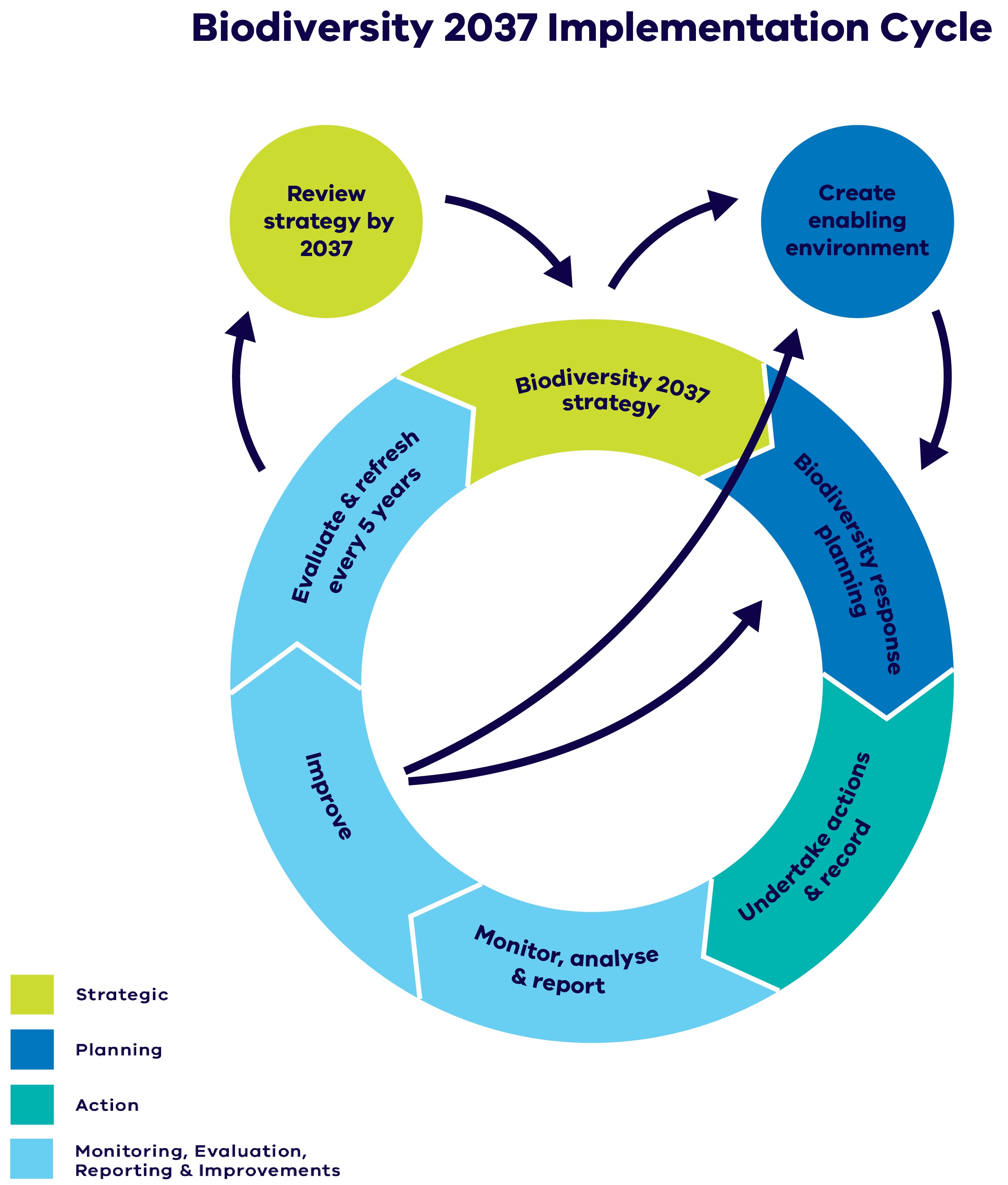A simple version of the Biodiversity 2037 Implementation Cycle. The cycle is described in detail in the MERF