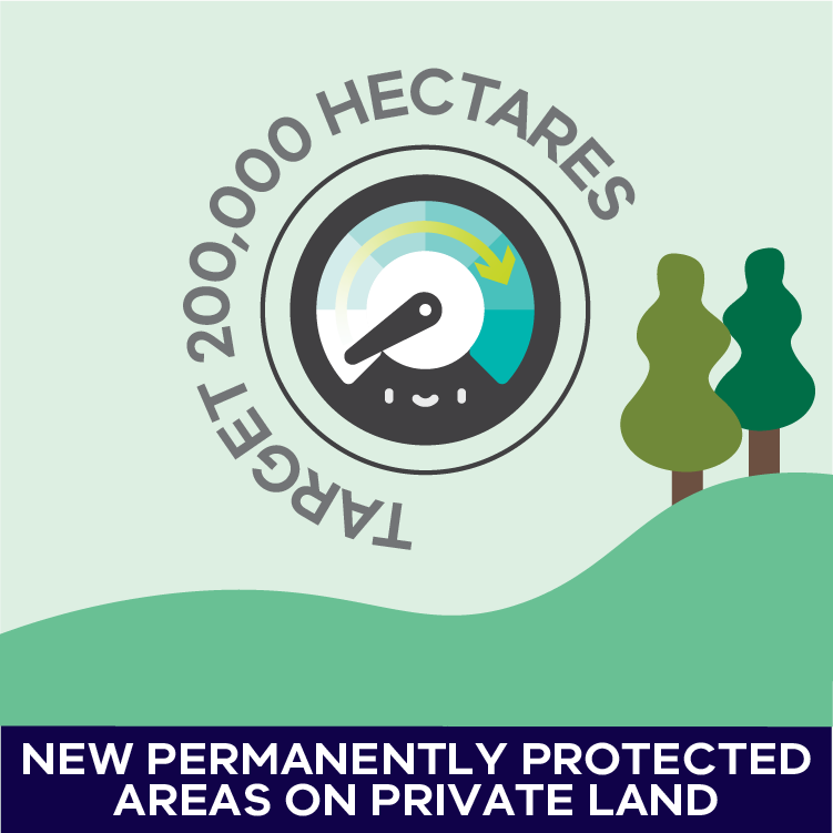 Image showing the Protected areas target badge for the Biodiversity 2037 Plan Targets - the target is 200,000 hectares