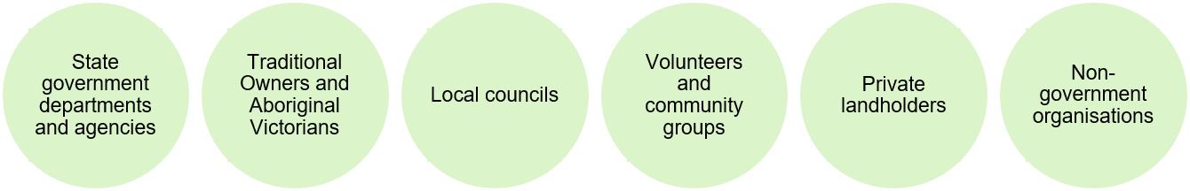 Six circles with the following names within them: 1) State government departments and agencies 2) Traditional Owners and Aboriginal Victorians 3) Local councils 4) Volunteer and community groups 5) Private landholders 6) Non-government organisations
