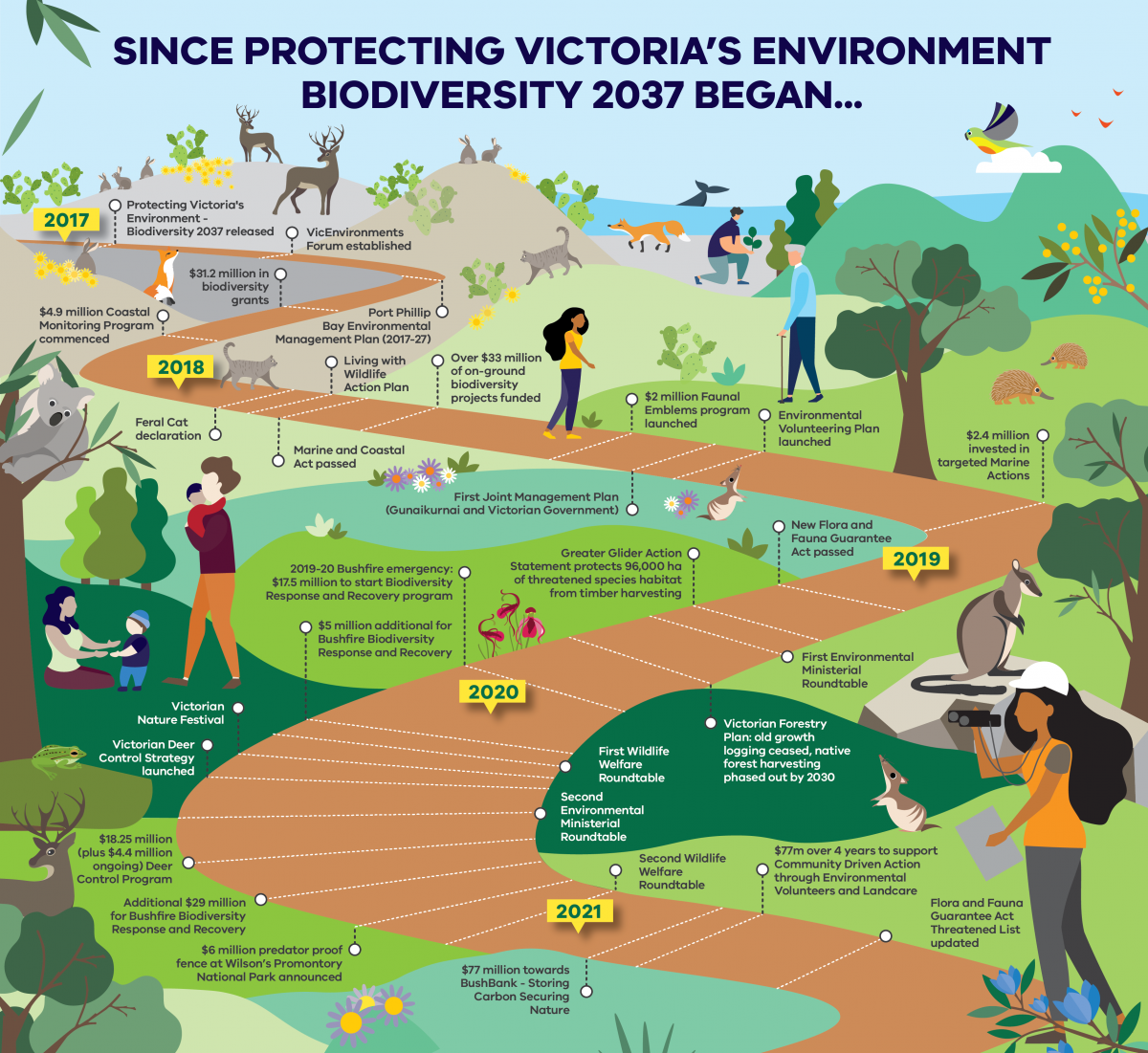 Accessible word version of the Infographic – Since Biodiversity 2037 Began  This infographic lists key actions taken by the Victorian Government to improve the natural environment since Protecting Victoria's Environment - Biodiversity 2037 was released. It features a header with the text ‘Since protecting Victoria’s Environment Biodiversity 2037 began…’, then features a winding path on the ground which steps the viewer through 2017 to 2021. Along the path is a list of actions that took place in each year which is listed below. The infographic is surrounded by designed graphics of animals, plants, landscapes, and people. It also features invasive species such as deer, cats, and foxes.  The visual path on the ground timeline features the following in chronological order since they were released:  2017  *Protecting Victoria's Environment - Biodiversity 2037 Plan released *VicEnvironments Forum established *Port Phillip Bay Environmental Management Plan (2017-27) *$31.2 million in biodiversity grants *$4.9 million Coastal Monitoring Program commenced  2018  *Feral Cat declaration *Living with Wildlife Action Plan *Marine and Coastal Act passed *Over $33 million of on-ground biodiversity projects funded *$2 million Faunal Emblems program launched *First Joint Management Plan (Gunaikurnai and Victorian Government) *Environmental Volunteering Plan launched *$2.4 million invested in targeted Marine Actions  2019  *New Flora and Fauna Guarantee Act passed *Greater Glider Action Statement protects 96,000 hectares of threatened species habitat from timber harvesting *First Environmental Ministerial Roundtable *Victorian Forestry Plan: old growth logging ceased, native forest harvesting phased out by 2030 *2019-20 Bushfire emergency: $17.5 million to start Biodiversity Response and Recovery program  2020  *$5 million additional for Bushfire Biodiversity Response and Recovery *First Wildlife Welfare Roundtable *Victorian Nature Festival *Victorian Deer Control Strategy launched *Second Environmental Ministerial Roundtable *$18.25 million (plus $4.4 million ongoing) Deer Control Program *Additional $29 million for Bushfire Biodiversity Response and Recovery *$6 million predator proof fence at Wilson’s Promontory National Park announced *Second Wildlife Welfare Roundtable  2021  *$77 million towards BushBank – Storing Carbon Securing Nature *$77 million over 4 years to support Community Driven Action through Environmental Volunteers and Landcare *Flora and Fauna Guarantee Act Threatened List updated    That is the end of the infographic.