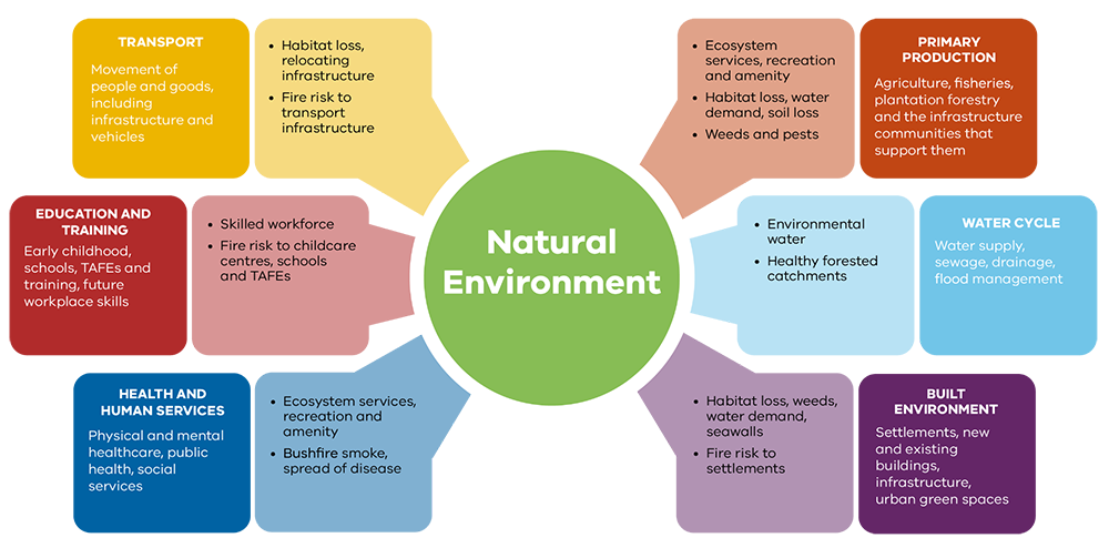 The six systems for developing adaption action plans are: Transport, Education and training, Health and human services, Primary production, Water cycle, and Built environment