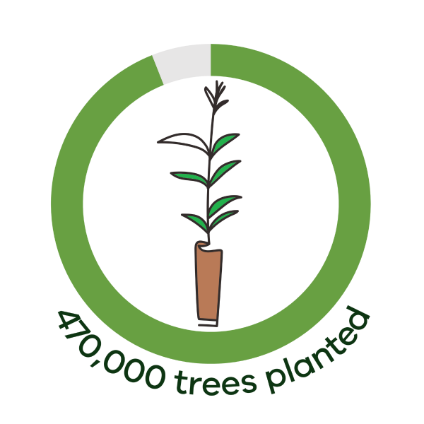 Graph showing 470000 trees planted out of the 500000 target