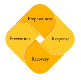 Emergency management: prevention, preparedness, response and recovery.