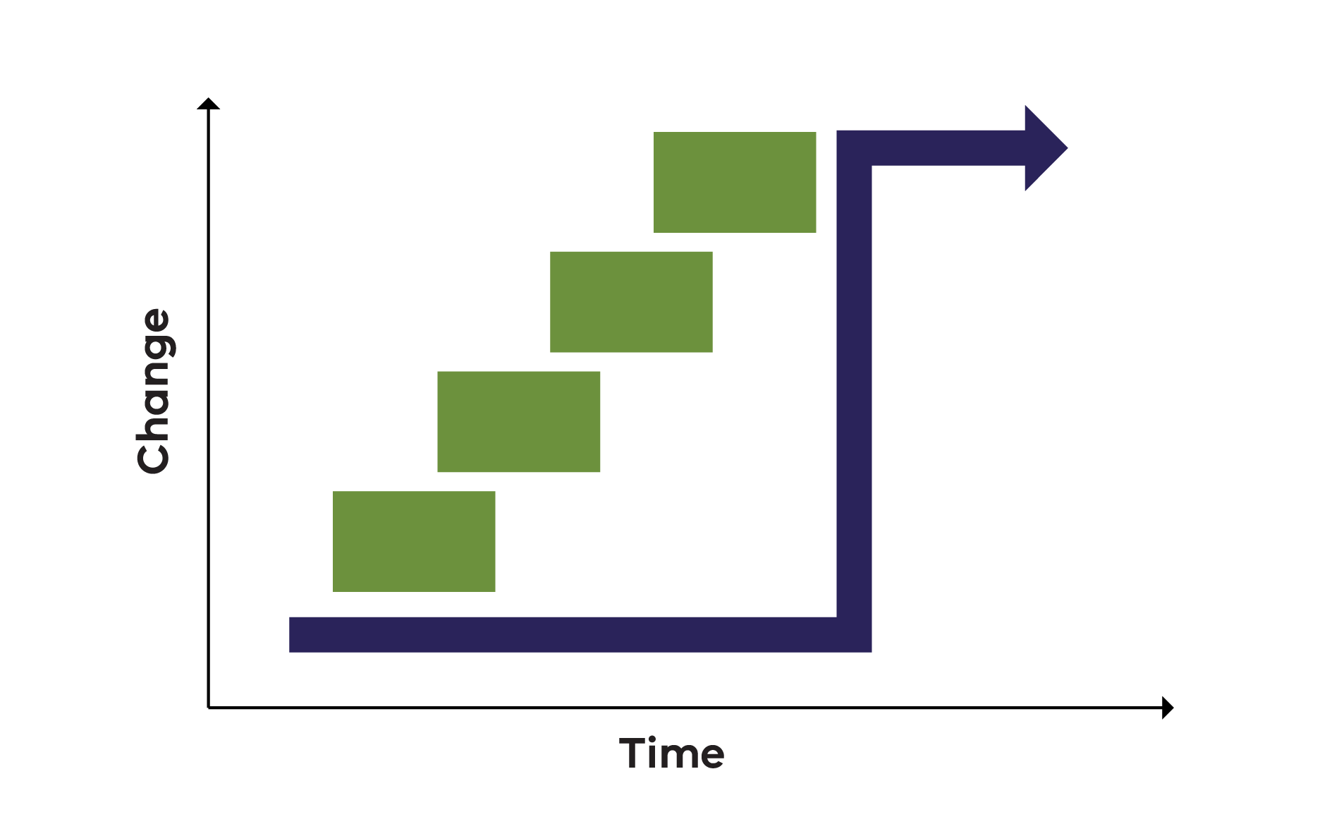 Graph demonstrating the increase in change over time