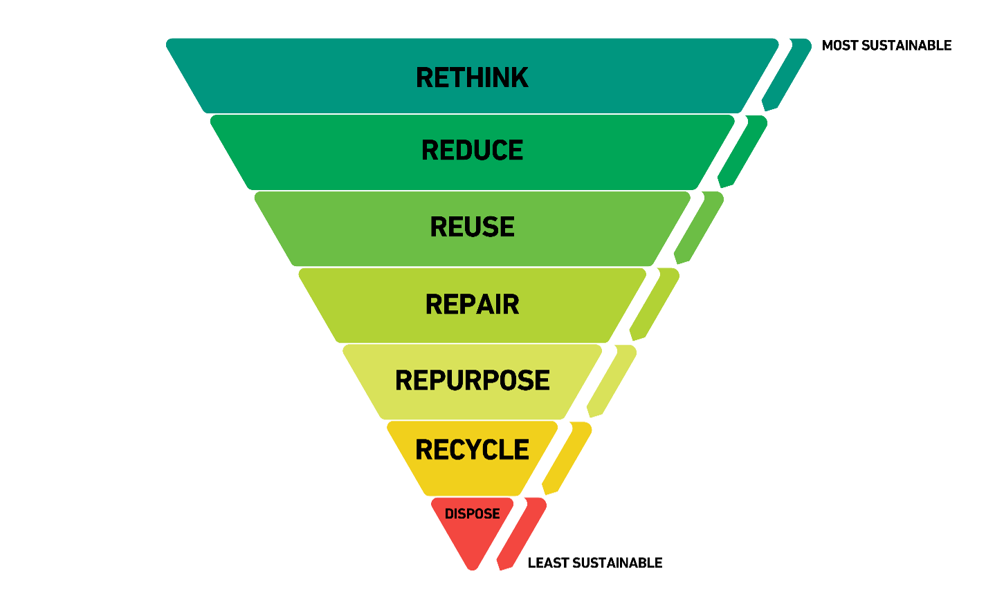 Inverted pyramid diagram illustrating waste management hierarchy from most to least sustainable practices. Sections labeled Rethink, Reduce, Reuse, Repair, Repurpose, Recycle, and Dispose use a color gradient from dark green to red to emphasise sustainability levels