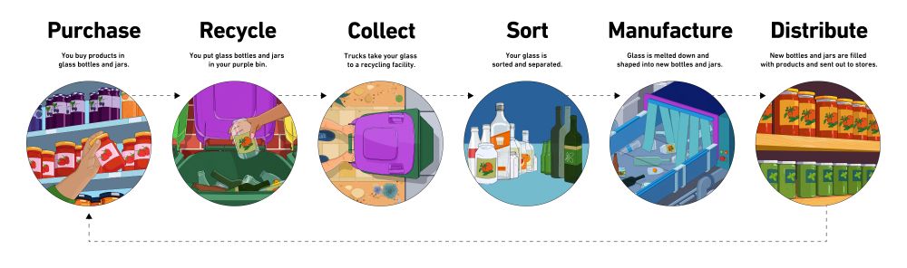 A horizontal infographic illustrates 6 stages of a recycling process with circular illustrations and brief captions: Purchase, Recycle, Collect, Sort, Manufacture, and Distribute